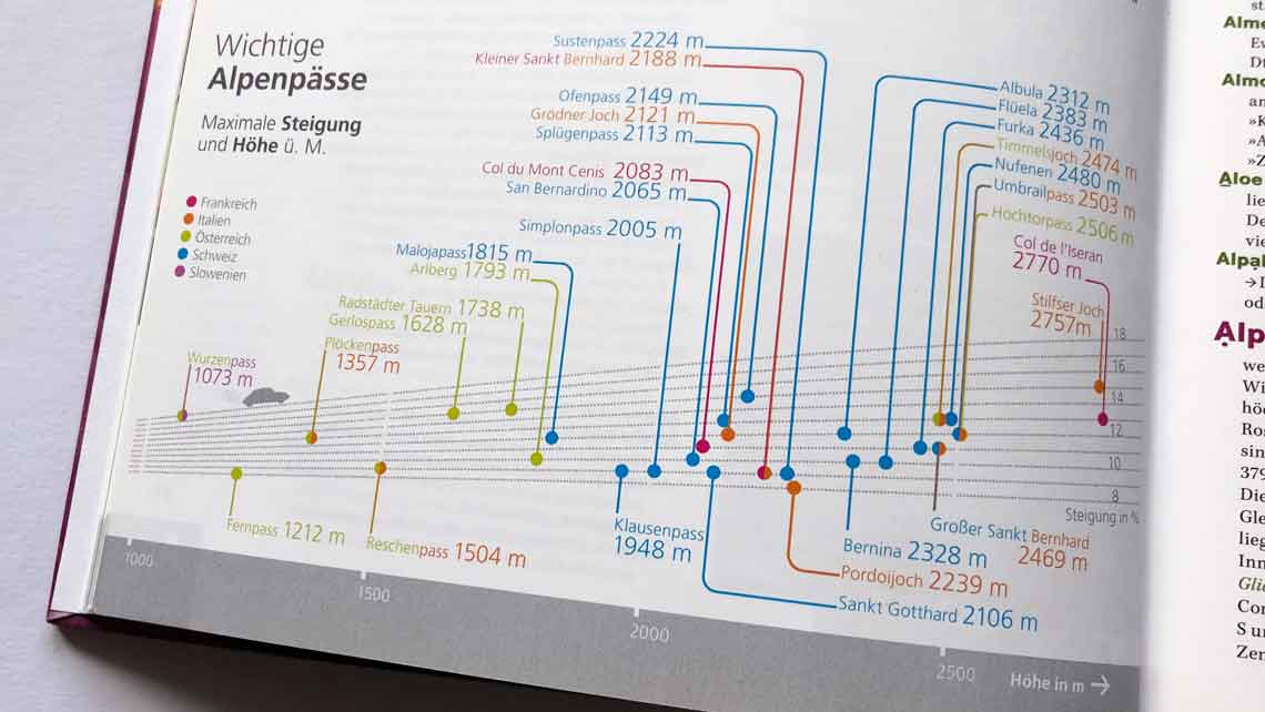 Infografik Alpenpässe