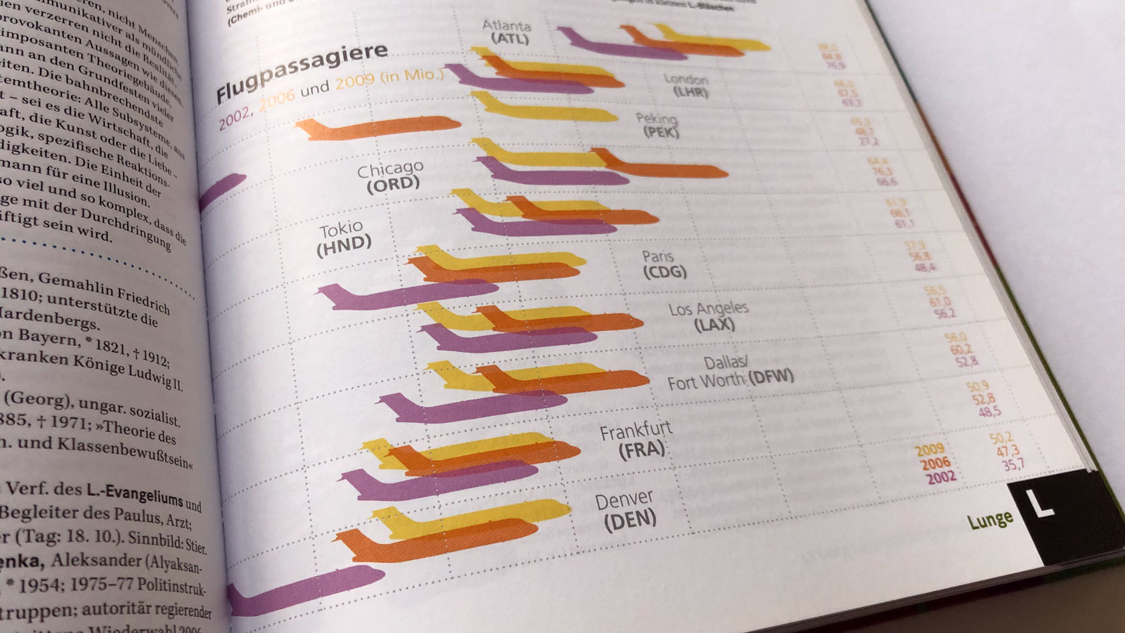 Infografik Agentur Hamburg Infografik Flughäfen Auslastung