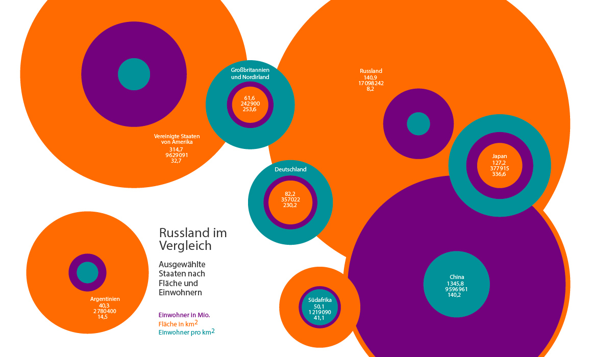 brockhaus Infografik russland vergleich