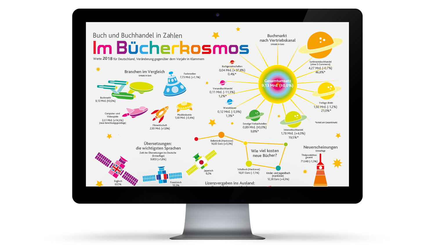 Infografik Poster Buch und Buchhandel in Zahlen 2019